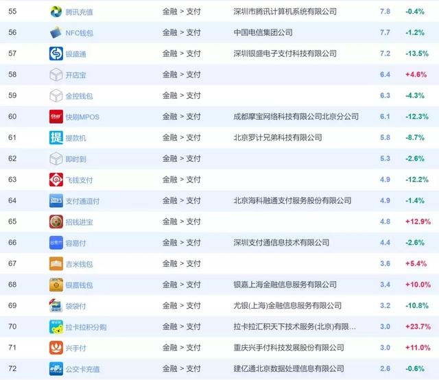 支付类APP55到72排行名单