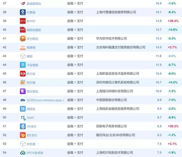 支付类APP38到54排行名单