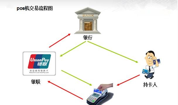 pos机秒到账原理图