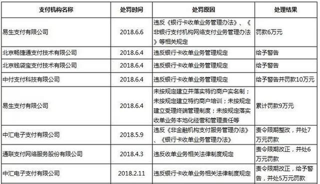 支付机构被处罚名单第一张