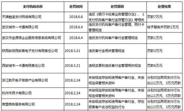支付机构被处罚名单第二张