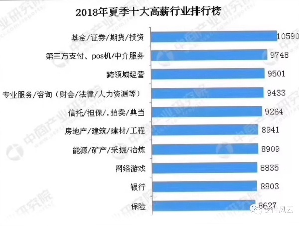 行业综合薪资排行 行业综合薪资排行