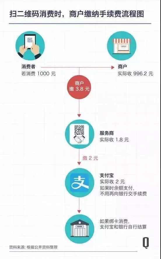 扫码收款费率分成