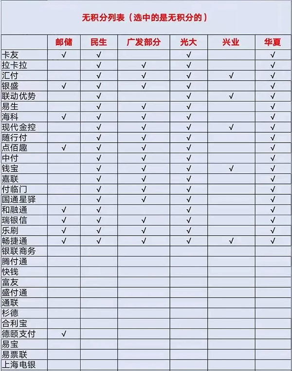 支付机构刷卡有无积分列表